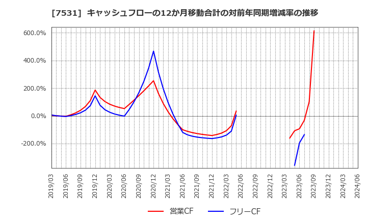 7531 清和中央ホールディングス(株): キャッシュフローの12か月移動合計の対前年同期増減率の推移