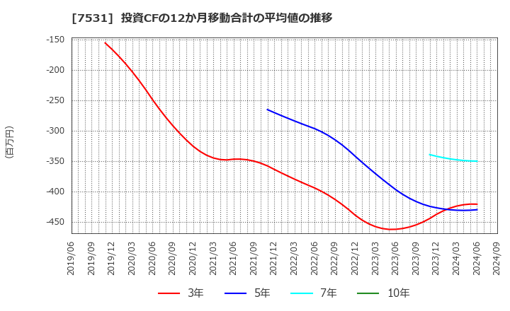 7531 清和中央ホールディングス(株): 投資CFの12か月移動合計の平均値の推移