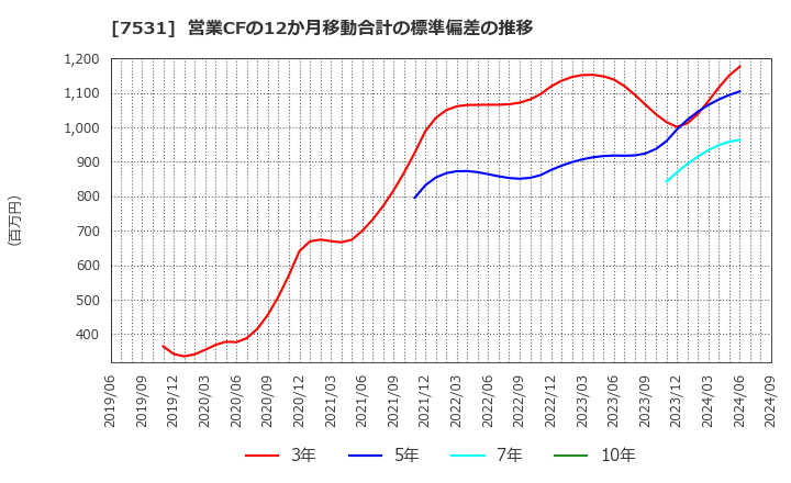 7531 清和中央ホールディングス(株): 営業CFの12か月移動合計の標準偏差の推移