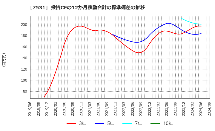 7531 清和中央ホールディングス(株): 投資CFの12か月移動合計の標準偏差の推移