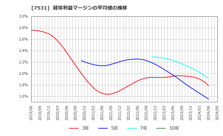 7531 清和中央ホールディングス(株): 経常利益マージンの平均値の推移