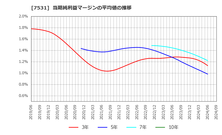 7531 清和中央ホールディングス(株): 当期純利益マージンの平均値の推移