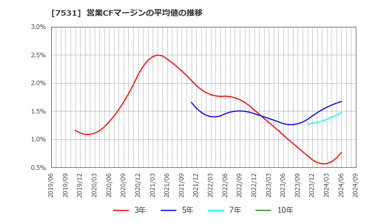 7531 清和中央ホールディングス(株): 営業CFマージンの平均値の推移