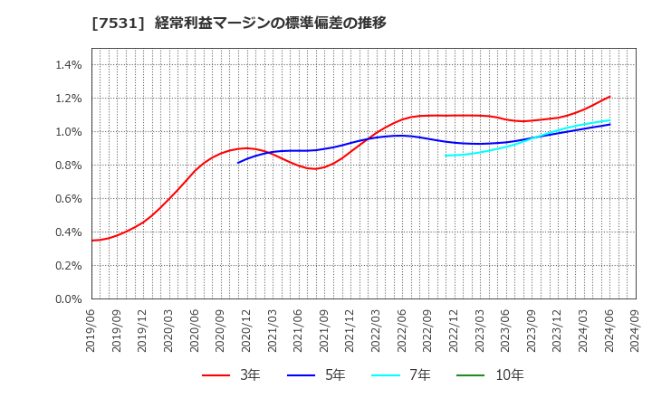 7531 清和中央ホールディングス(株): 経常利益マージンの標準偏差の推移