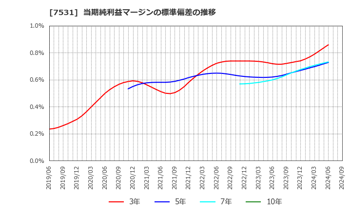 7531 清和中央ホールディングス(株): 当期純利益マージンの標準偏差の推移