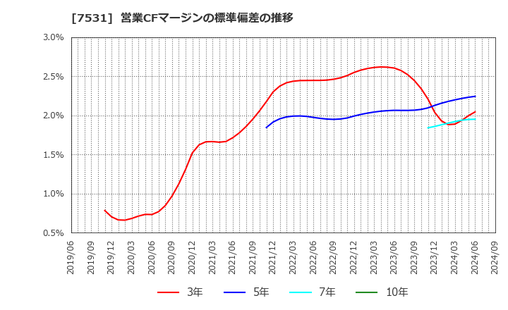 7531 清和中央ホールディングス(株): 営業CFマージンの標準偏差の推移