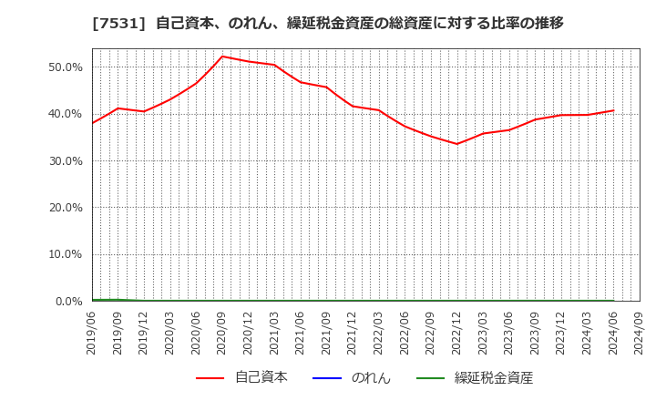 7531 清和中央ホールディングス(株): 自己資本、のれん、繰延税金資産の総資産に対する比率の推移