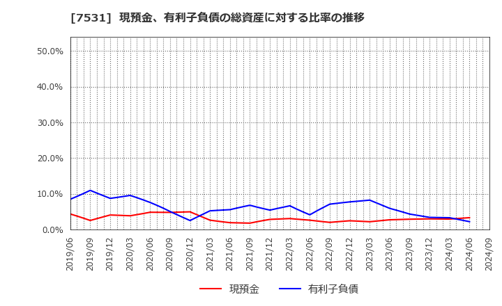 7531 清和中央ホールディングス(株): 現預金、有利子負債の総資産に対する比率の推移