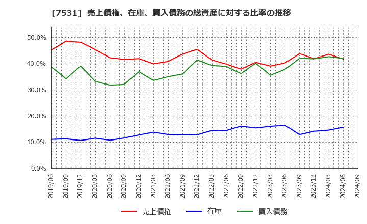 7531 清和中央ホールディングス(株): 売上債権、在庫、買入債務の総資産に対する比率の推移