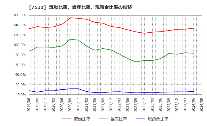 7531 清和中央ホールディングス(株): 流動比率、当座比率、現預金比率の推移