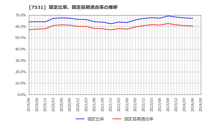 7531 清和中央ホールディングス(株): 固定比率、固定長期適合率の推移