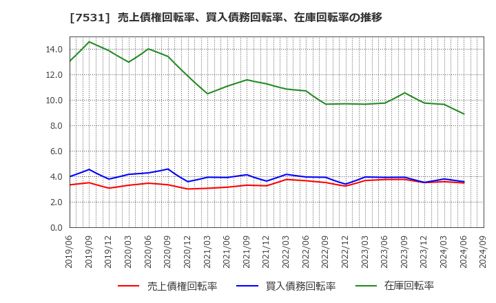 7531 清和中央ホールディングス(株): 売上債権回転率、買入債務回転率、在庫回転率の推移