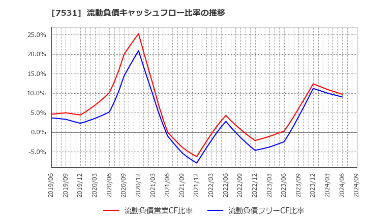 7531 清和中央ホールディングス(株): 流動負債キャッシュフロー比率の推移