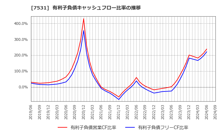 7531 清和中央ホールディングス(株): 有利子負債キャッシュフロー比率の推移