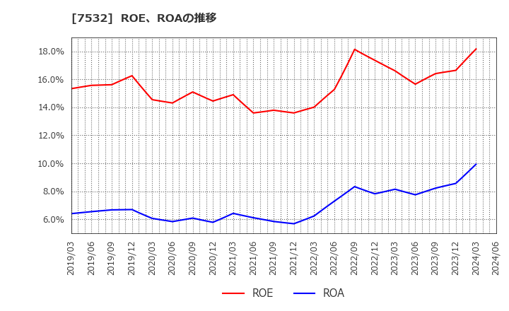 7532 (株)パン・パシフィック・インターナショナルホールディングス: ROE、ROAの推移