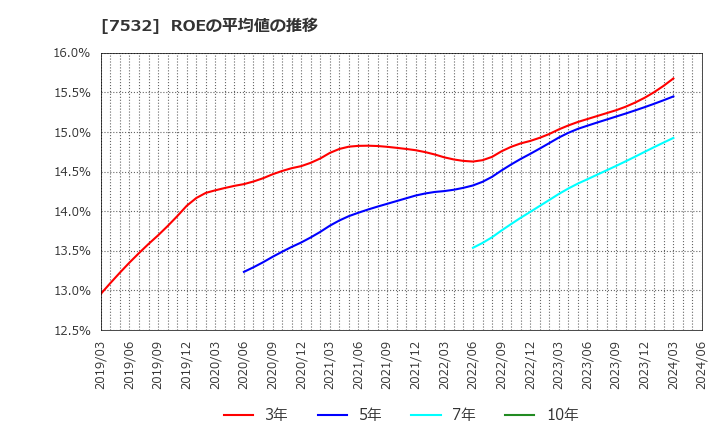 7532 (株)パン・パシフィック・インターナショナルホールディングス: ROEの平均値の推移