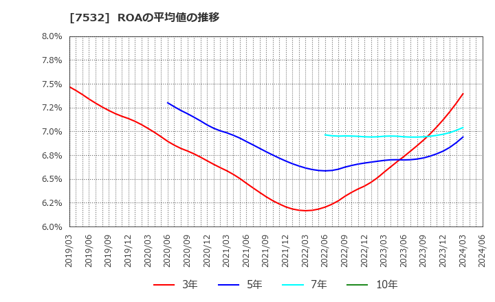 7532 (株)パン・パシフィック・インターナショナルホールディングス: ROAの平均値の推移