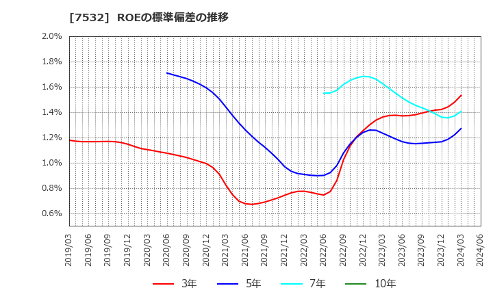 7532 (株)パン・パシフィック・インターナショナルホールディングス: ROEの標準偏差の推移