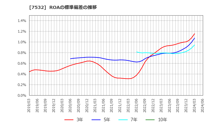 7532 (株)パン・パシフィック・インターナショナルホールディングス: ROAの標準偏差の推移