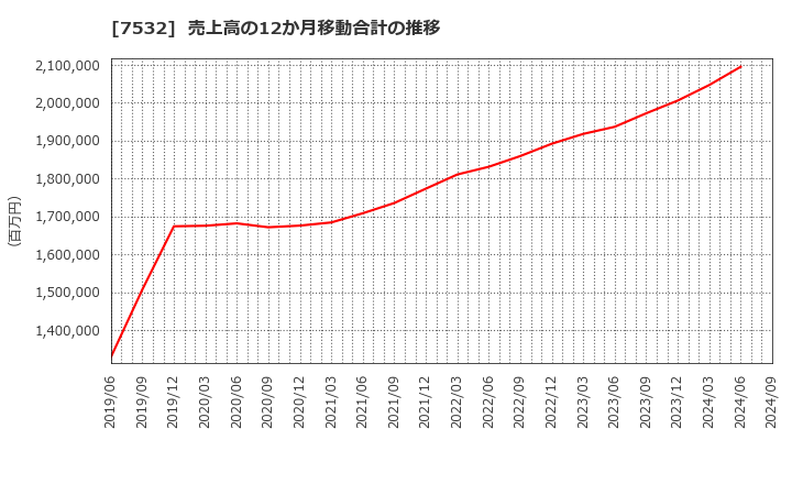 7532 (株)パン・パシフィック・インターナショナルホールディングス: 売上高の12か月移動合計の推移