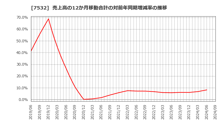 7532 (株)パン・パシフィック・インターナショナルホールディングス: 売上高の12か月移動合計の対前年同期増減率の推移