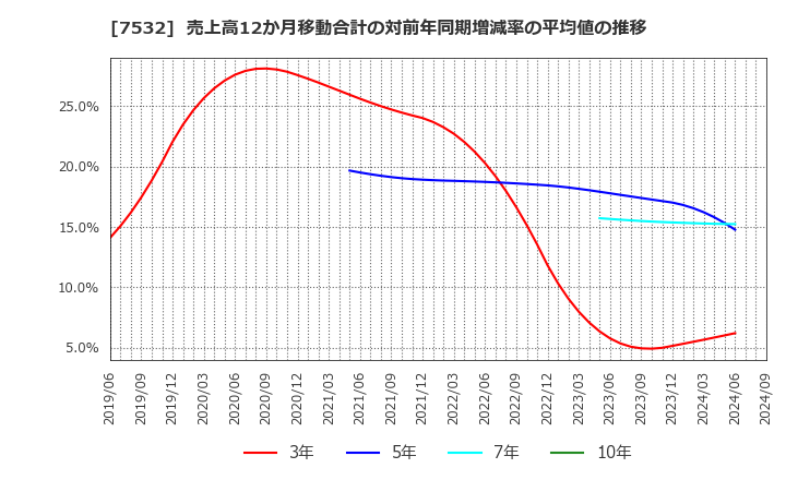 7532 (株)パン・パシフィック・インターナショナルホールディングス: 売上高12か月移動合計の対前年同期増減率の平均値の推移