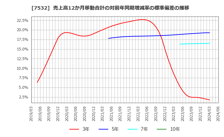 7532 (株)パン・パシフィック・インターナショナルホールディングス: 売上高12か月移動合計の対前年同期増減率の標準偏差の推移