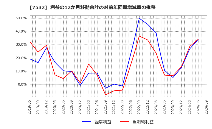 7532 (株)パン・パシフィック・インターナショナルホールディングス: 利益の12か月移動合計の対前年同期増減率の推移