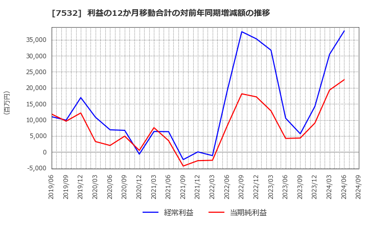 7532 (株)パン・パシフィック・インターナショナルホールディングス: 利益の12か月移動合計の対前年同期増減額の推移