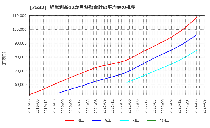 7532 (株)パン・パシフィック・インターナショナルホールディングス: 経常利益12か月移動合計の平均値の推移