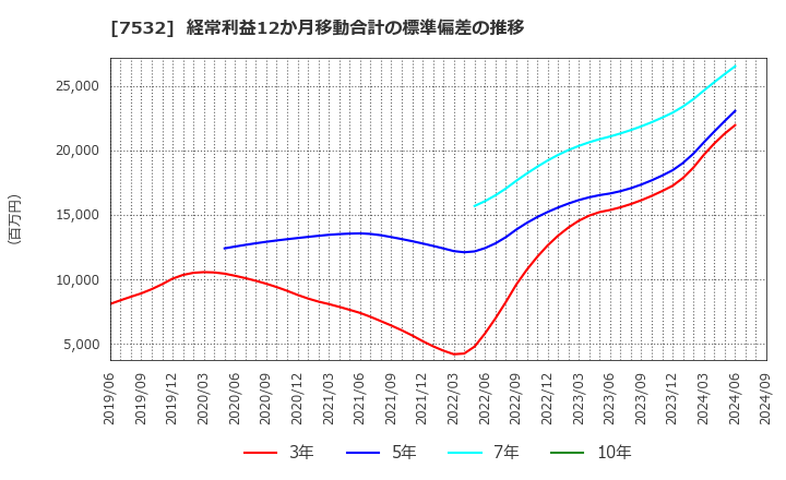 7532 (株)パン・パシフィック・インターナショナルホールディングス: 経常利益12か月移動合計の標準偏差の推移