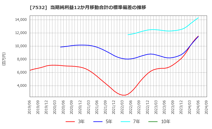 7532 (株)パン・パシフィック・インターナショナルホールディングス: 当期純利益12か月移動合計の標準偏差の推移