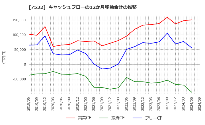 7532 (株)パン・パシフィック・インターナショナルホールディングス: キャッシュフローの12か月移動合計の推移