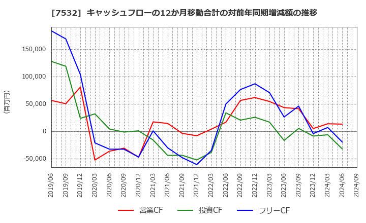 7532 (株)パン・パシフィック・インターナショナルホールディングス: キャッシュフローの12か月移動合計の対前年同期増減額の推移