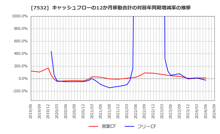 7532 (株)パン・パシフィック・インターナショナルホールディングス: キャッシュフローの12か月移動合計の対前年同期増減率の推移