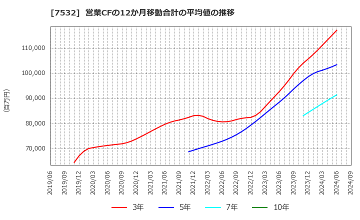 7532 (株)パン・パシフィック・インターナショナルホールディングス: 営業CFの12か月移動合計の平均値の推移