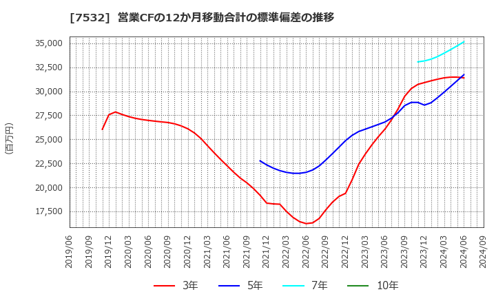 7532 (株)パン・パシフィック・インターナショナルホールディングス: 営業CFの12か月移動合計の標準偏差の推移