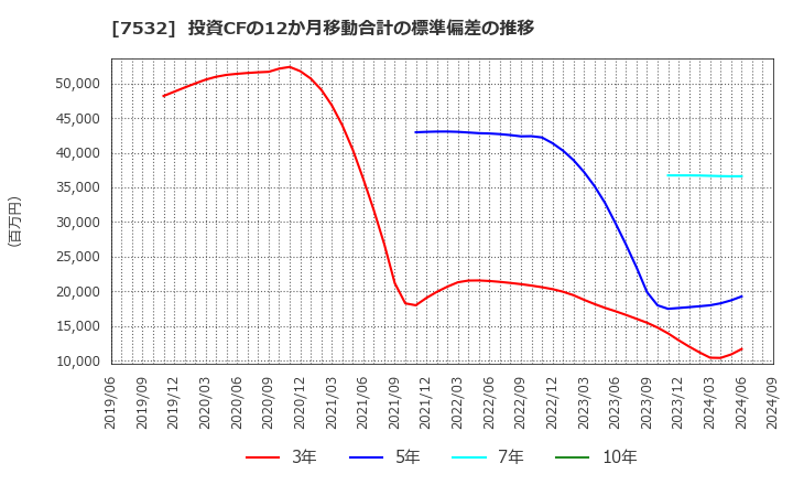 7532 (株)パン・パシフィック・インターナショナルホールディングス: 投資CFの12か月移動合計の標準偏差の推移