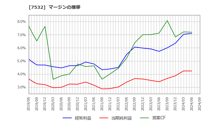 7532 (株)パン・パシフィック・インターナショナルホールディングス: マージンの推移