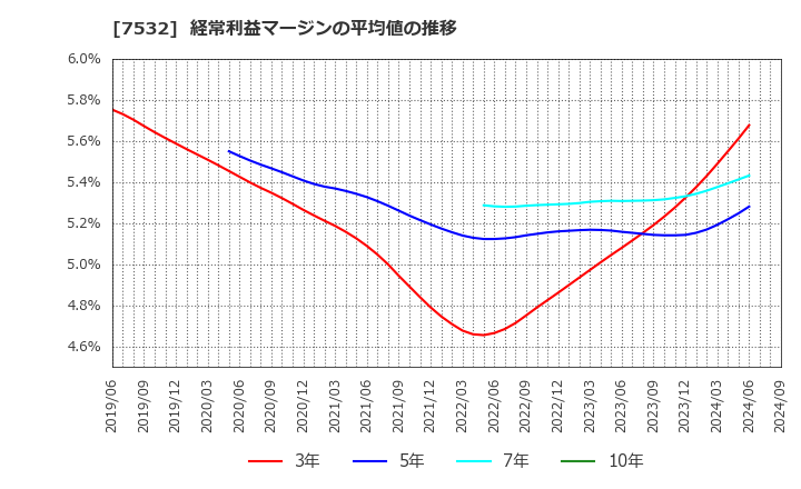 7532 (株)パン・パシフィック・インターナショナルホールディングス: 経常利益マージンの平均値の推移