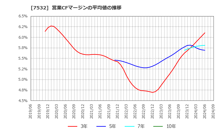 7532 (株)パン・パシフィック・インターナショナルホールディングス: 営業CFマージンの平均値の推移