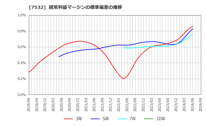 7532 (株)パン・パシフィック・インターナショナルホールディングス: 経常利益マージンの標準偏差の推移