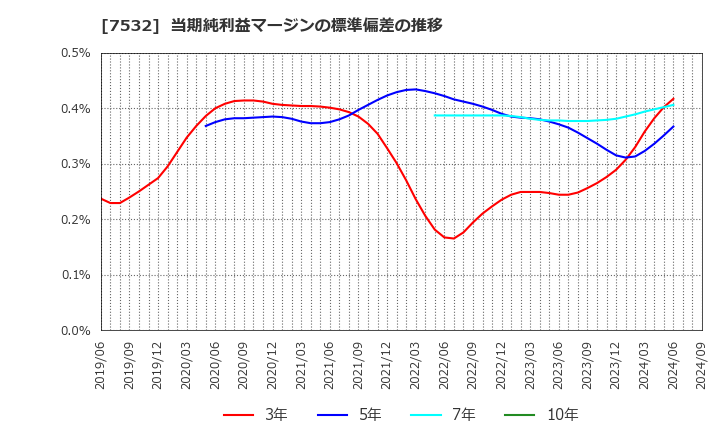 7532 (株)パン・パシフィック・インターナショナルホールディングス: 当期純利益マージンの標準偏差の推移