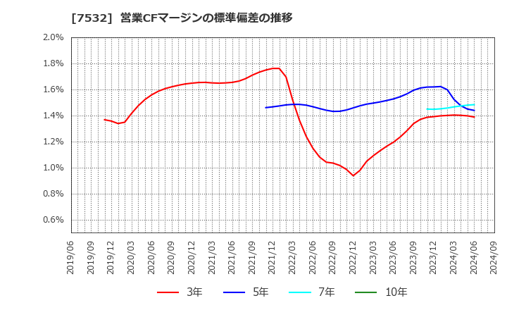 7532 (株)パン・パシフィック・インターナショナルホールディングス: 営業CFマージンの標準偏差の推移