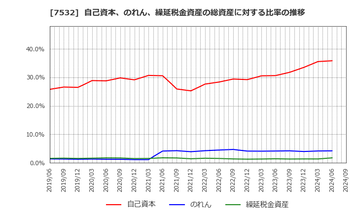 7532 (株)パン・パシフィック・インターナショナルホールディングス: 自己資本、のれん、繰延税金資産の総資産に対する比率の推移