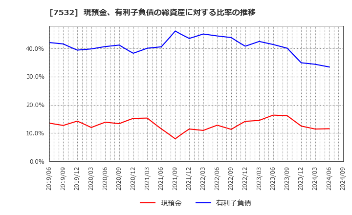 7532 (株)パン・パシフィック・インターナショナルホールディングス: 現預金、有利子負債の総資産に対する比率の推移