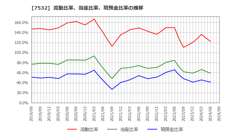 7532 (株)パン・パシフィック・インターナショナルホールディングス: 流動比率、当座比率、現預金比率の推移