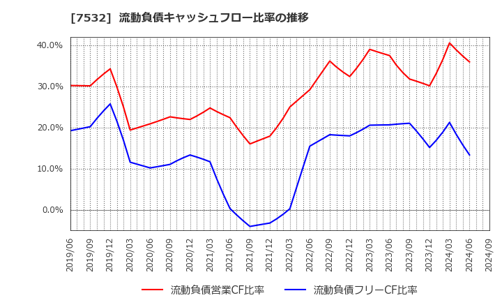 7532 (株)パン・パシフィック・インターナショナルホールディングス: 流動負債キャッシュフロー比率の推移