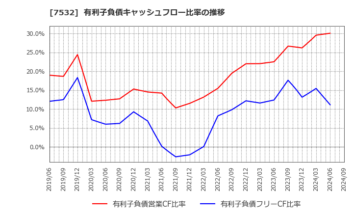 7532 (株)パン・パシフィック・インターナショナルホールディングス: 有利子負債キャッシュフロー比率の推移
