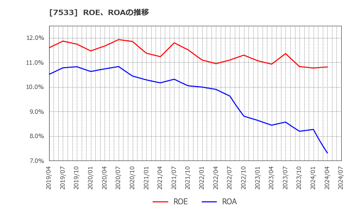 7533 (株)グリーンクロス: ROE、ROAの推移